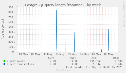 PostgreSQL query length (zammad)
