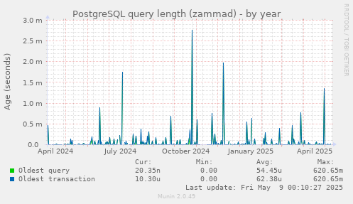 PostgreSQL query length (zammad)