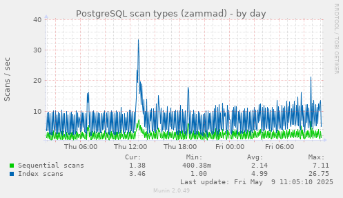 daily graph