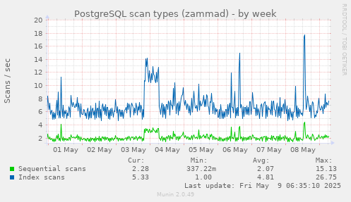PostgreSQL scan types (zammad)