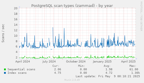 PostgreSQL scan types (zammad)