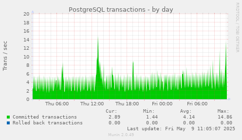 PostgreSQL transactions