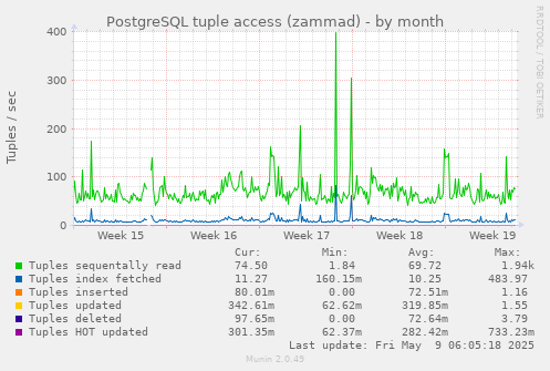 PostgreSQL tuple access (zammad)