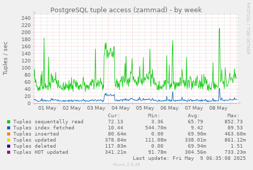 PostgreSQL tuple access (zammad)