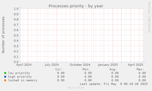 Processes priority