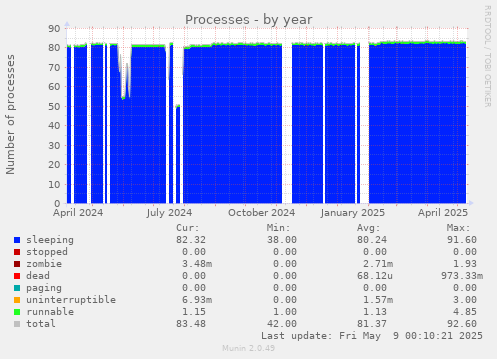 yearly graph