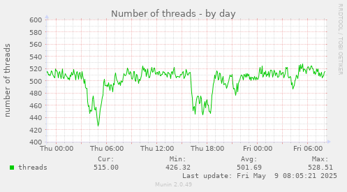 daily graph