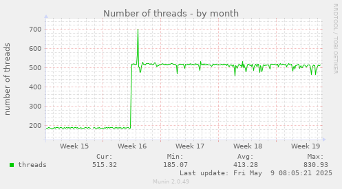 monthly graph