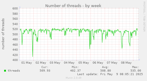 weekly graph