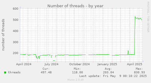 yearly graph