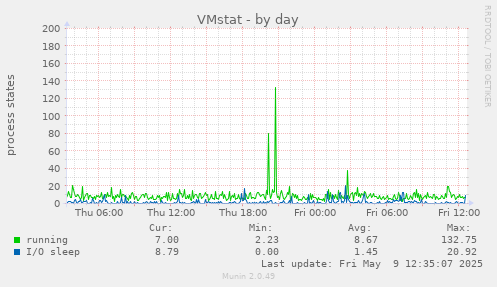 VMstat