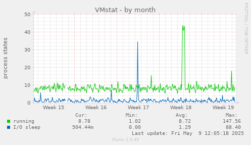 VMstat