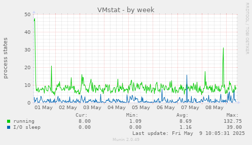 VMstat