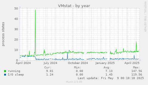 VMstat