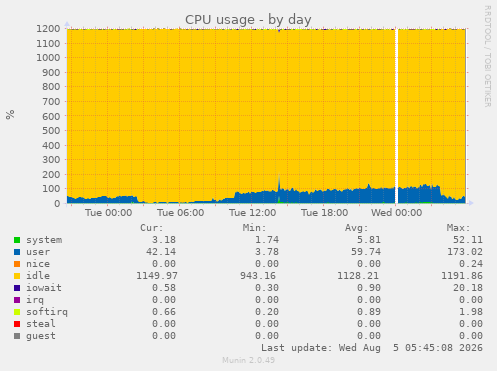 CPU usage