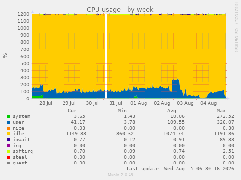 weekly graph