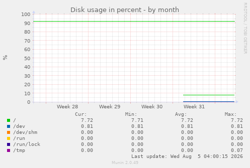 Disk usage in percent