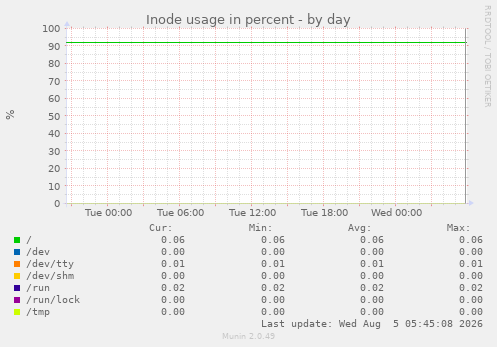 Inode usage in percent