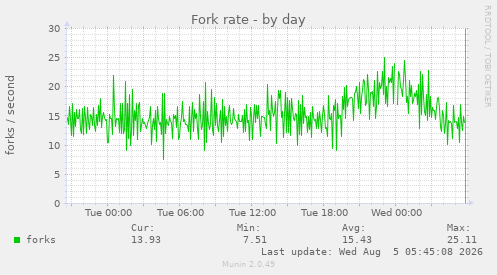 Fork rate