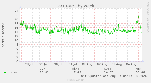 Fork rate