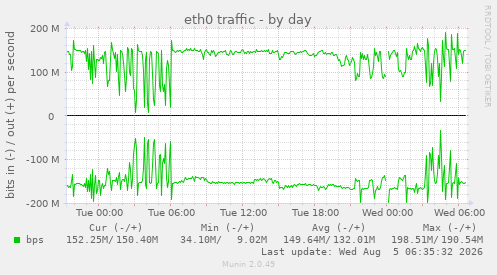 daily graph