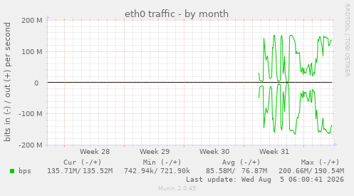 monthly graph