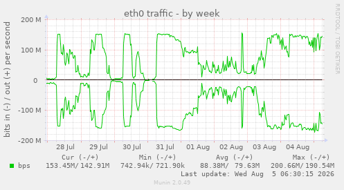 weekly graph
