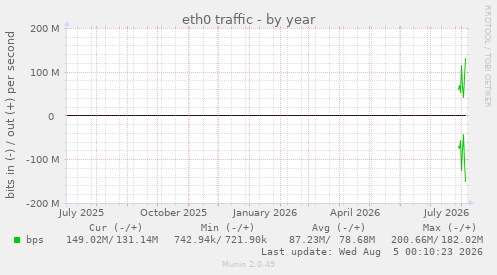 eth0 traffic