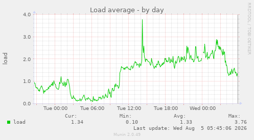 Load average