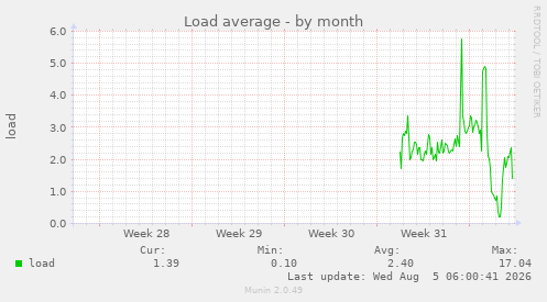 monthly graph