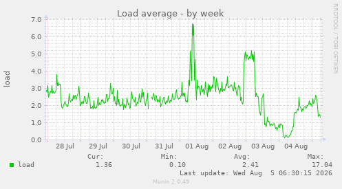 Load average