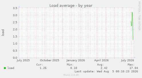 Load average