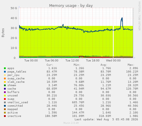 Memory usage