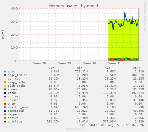 monthly graph