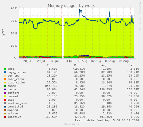 Memory usage