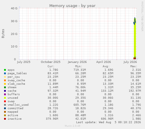 Memory usage
