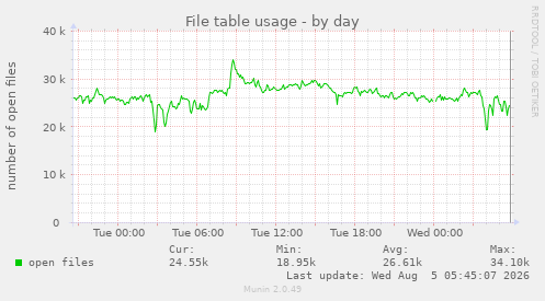 File table usage