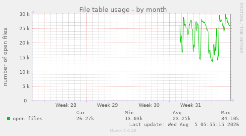 monthly graph