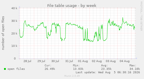 File table usage