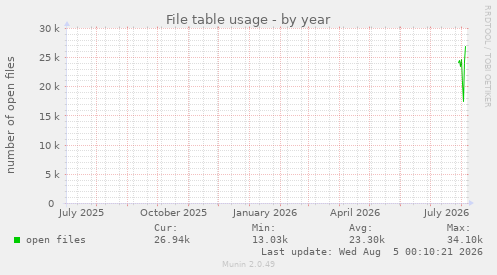 File table usage