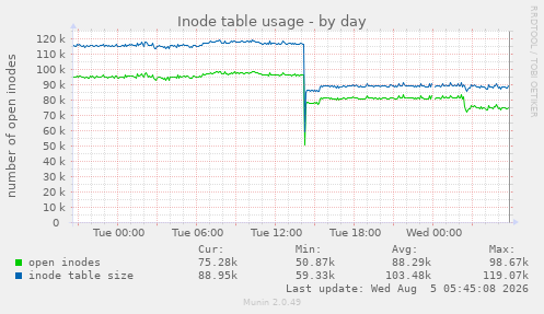 Inode table usage