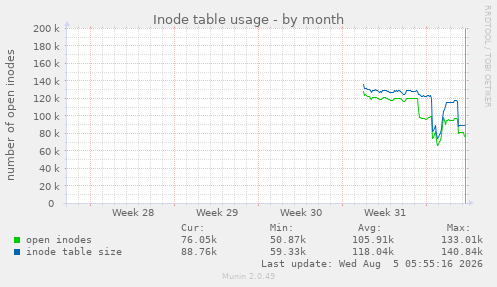 monthly graph