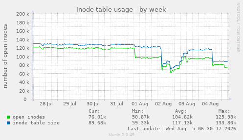 Inode table usage