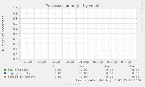 Processes priority