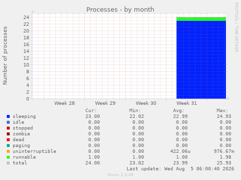 monthly graph