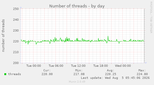 Number of threads