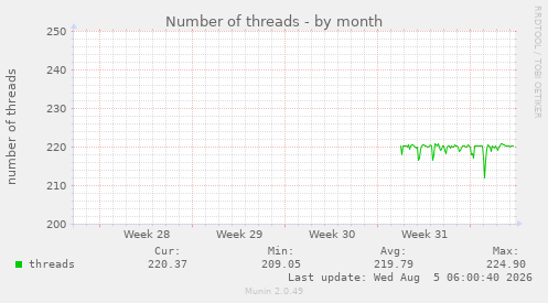 monthly graph