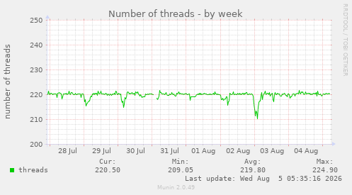 Number of threads