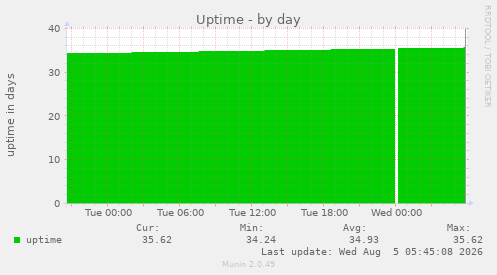 Uptime