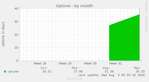 monthly graph